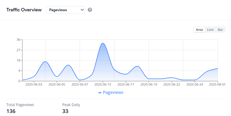 VeritaMetrics Analytics Dashboard