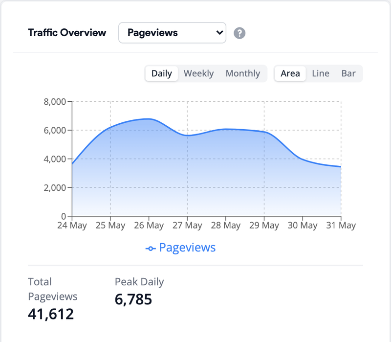 VeritaMetrics traffic overview chart showing daily pageviews over a week, with total pageviews and peak-daily stats